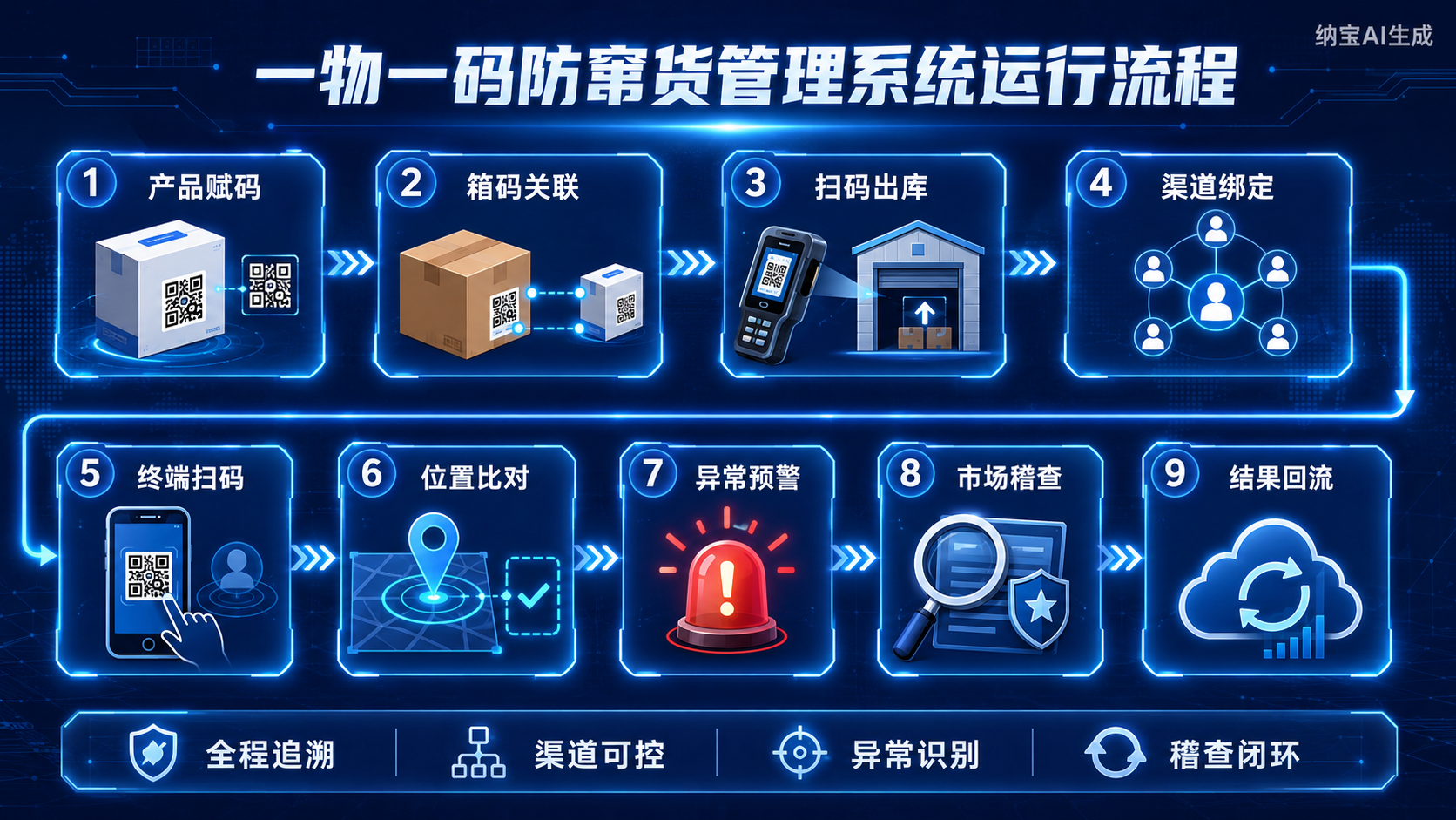 一物一码防窜货管理系统