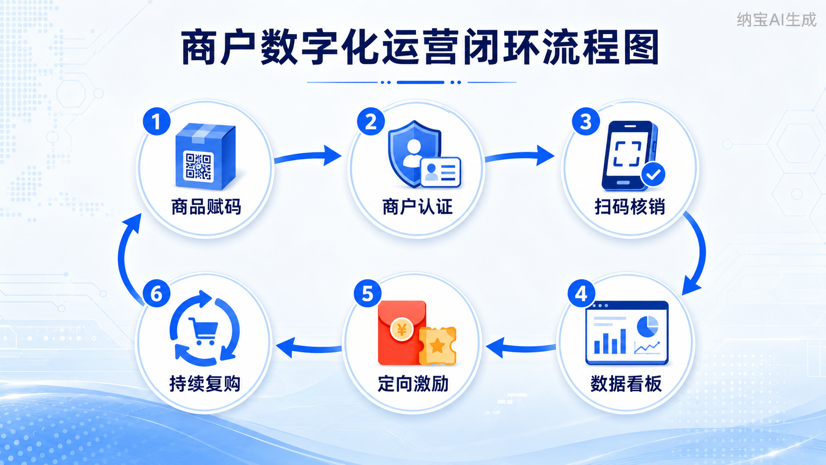 商户数字化：纳宝科技重构终端增长闭环