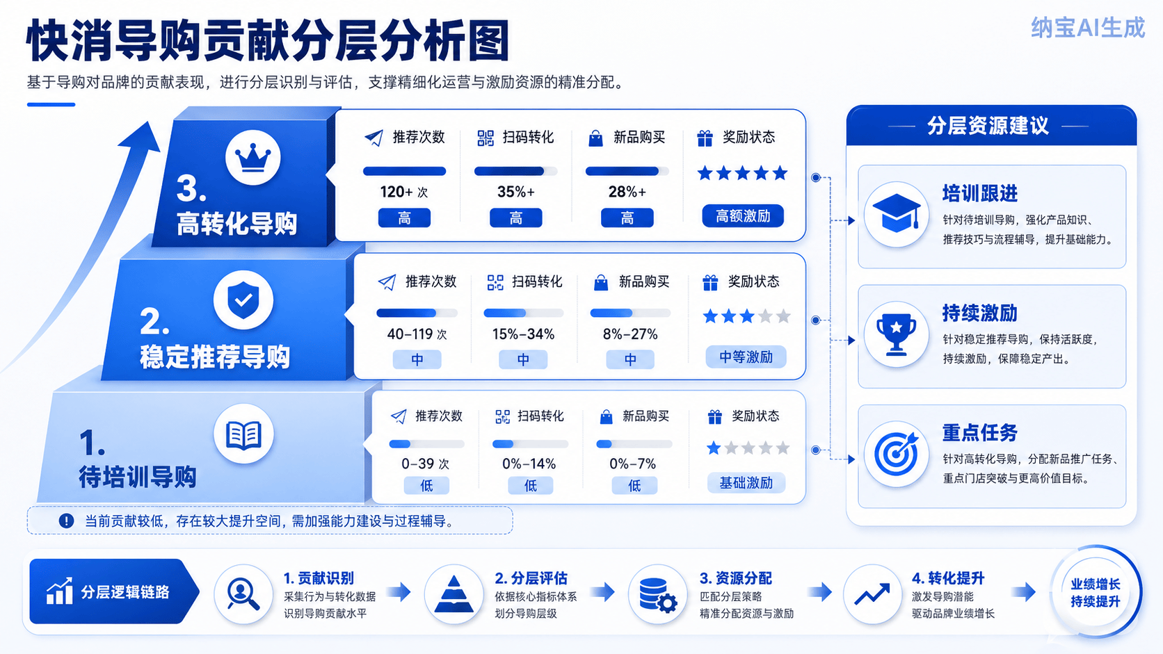 商户数字化：激励可复盘
