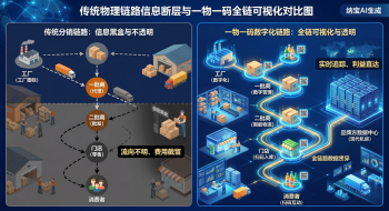 一物一码方案：穿越周期红利，重塑快消全链路增长模型