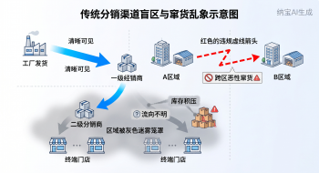 一物一码渠道管理系统：重塑供应链透明度，穿透分销迷雾