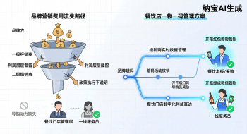 突破餐饮动销壁垒：餐饮店一物一码管理方案重塑利益链