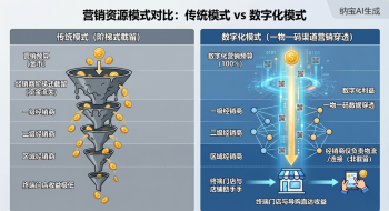 一物一码渠道营销：重构深度分销网络，跨越通路耗损