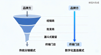 一物一码门店营销方案重构动销飞轮,跨越分销断层