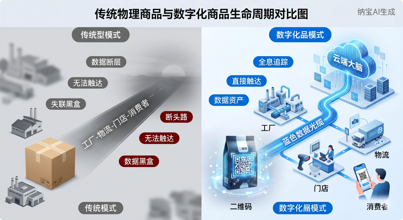 商品数字化案例：重构“人货场”，与全链路价值跃迁