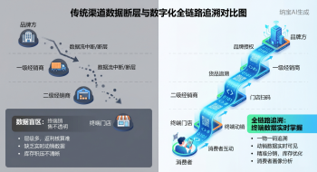 数据管理平台：一物一码重塑快消增长中枢，跨越渠道盲区