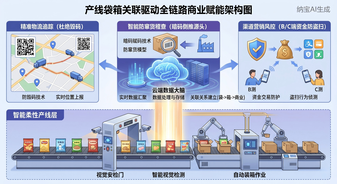 产线上进行袋箱关联：硬核技术与商业赋能，跨越软包装追踪难题