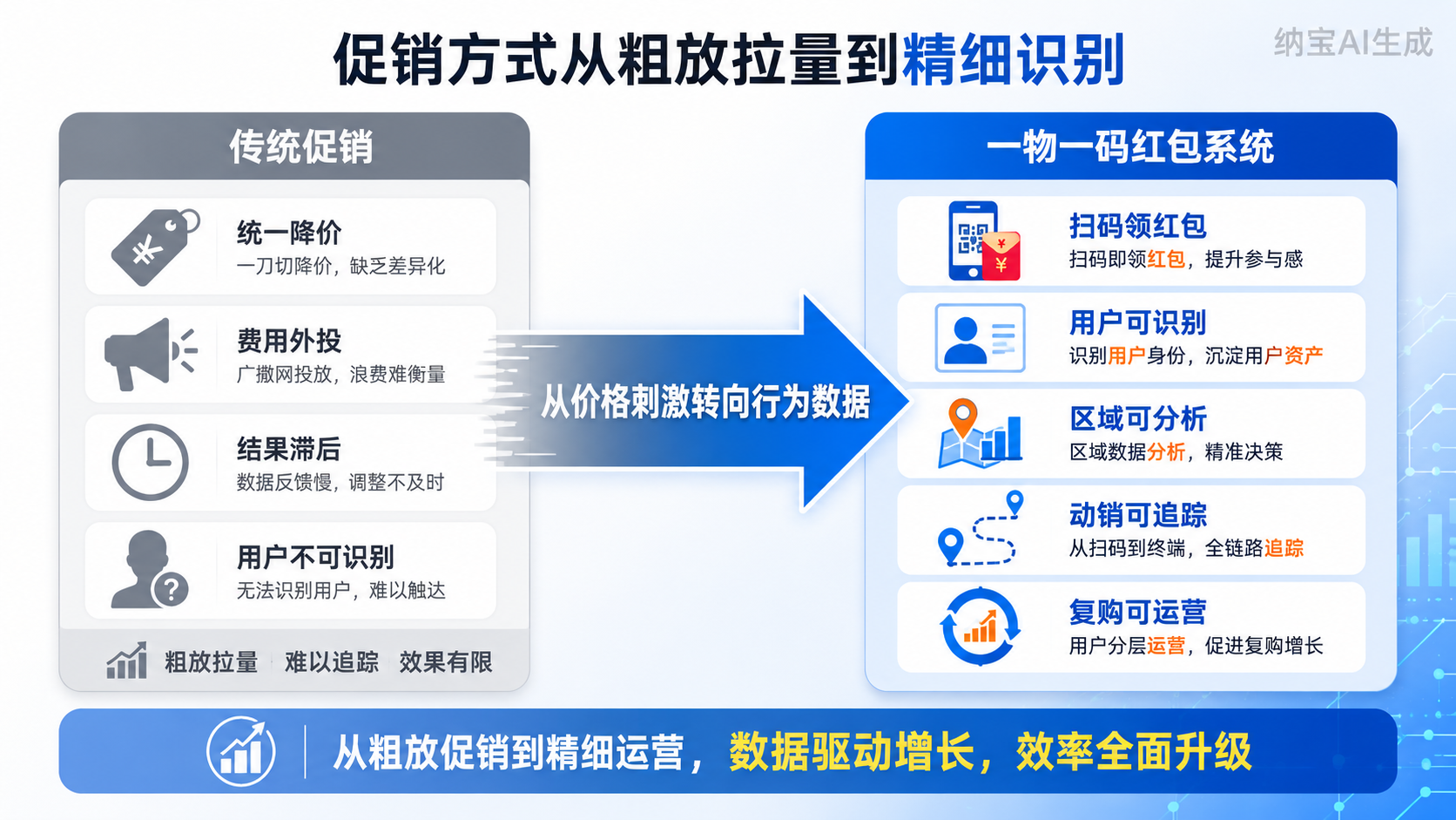 一物一码红包系统：饮品&休闲食品促销精细化