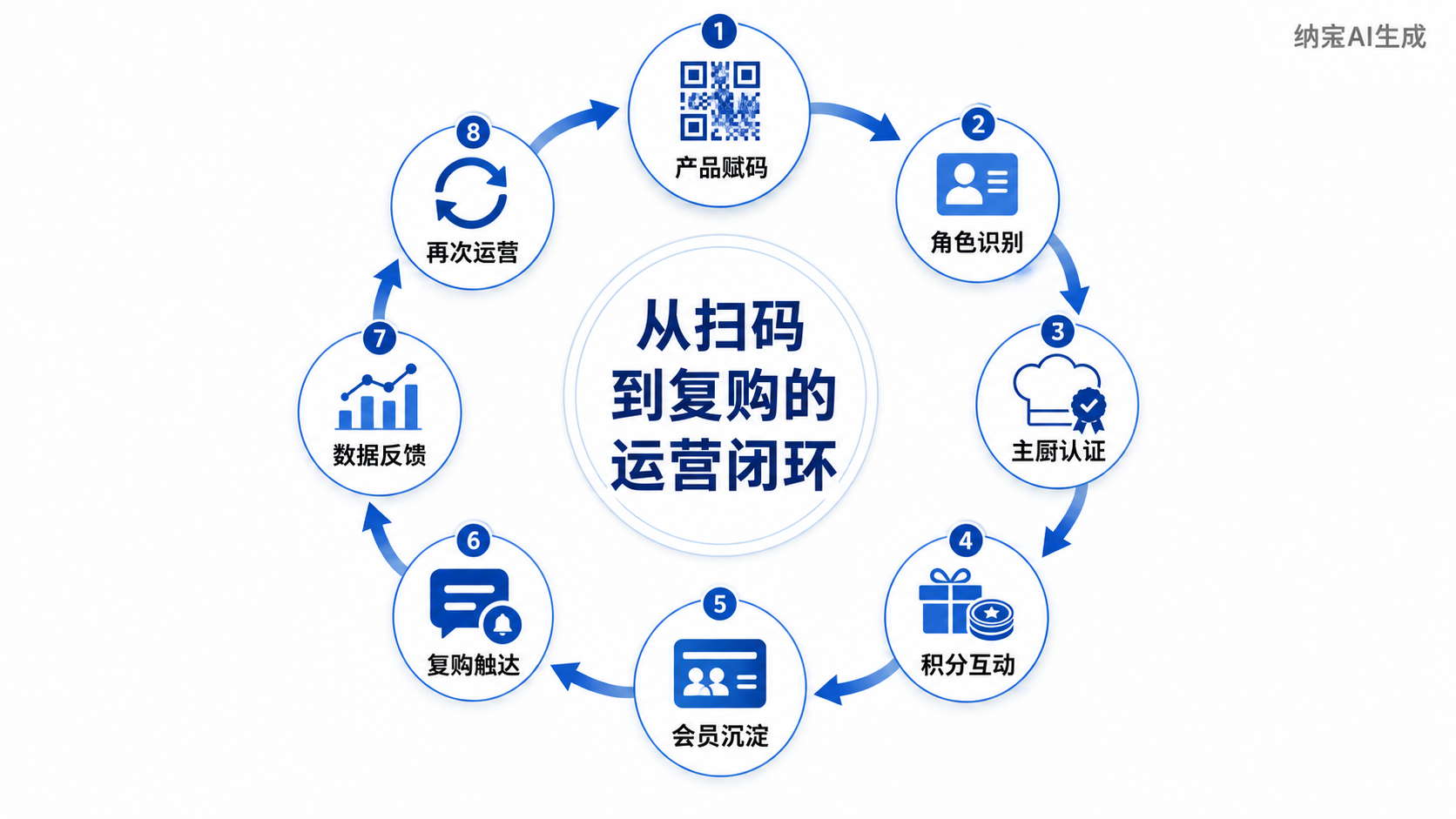 调味品一物一码营销方案：从扫码到复购