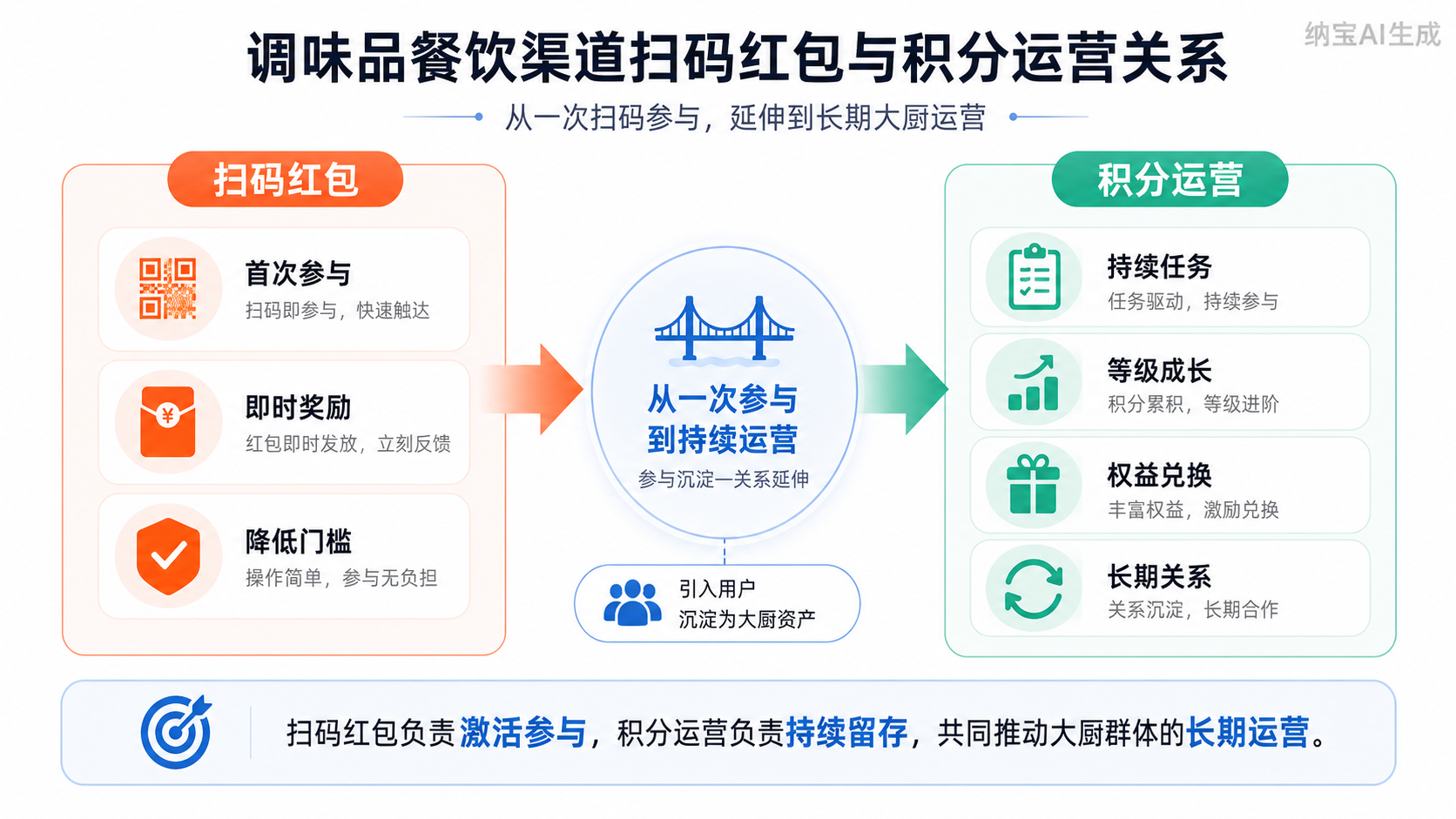 一物一码会员积分体系：从“激发一次参与”，逐步转向“建立长期互动关系”