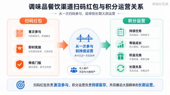 一物一码会员积分体系：从“激发一次参与”，逐步转向“建立长期互动关系”