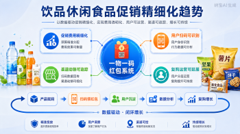 一物一码红包系统：饮品&休闲食品促销精细化