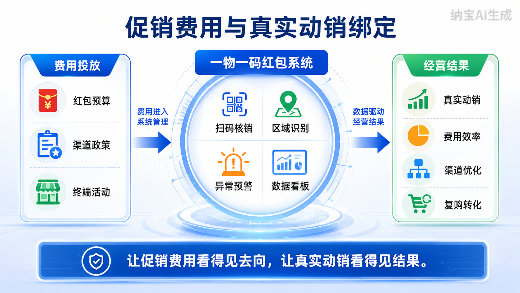 一物一码红包系统：饮品&休闲食品促销精细化