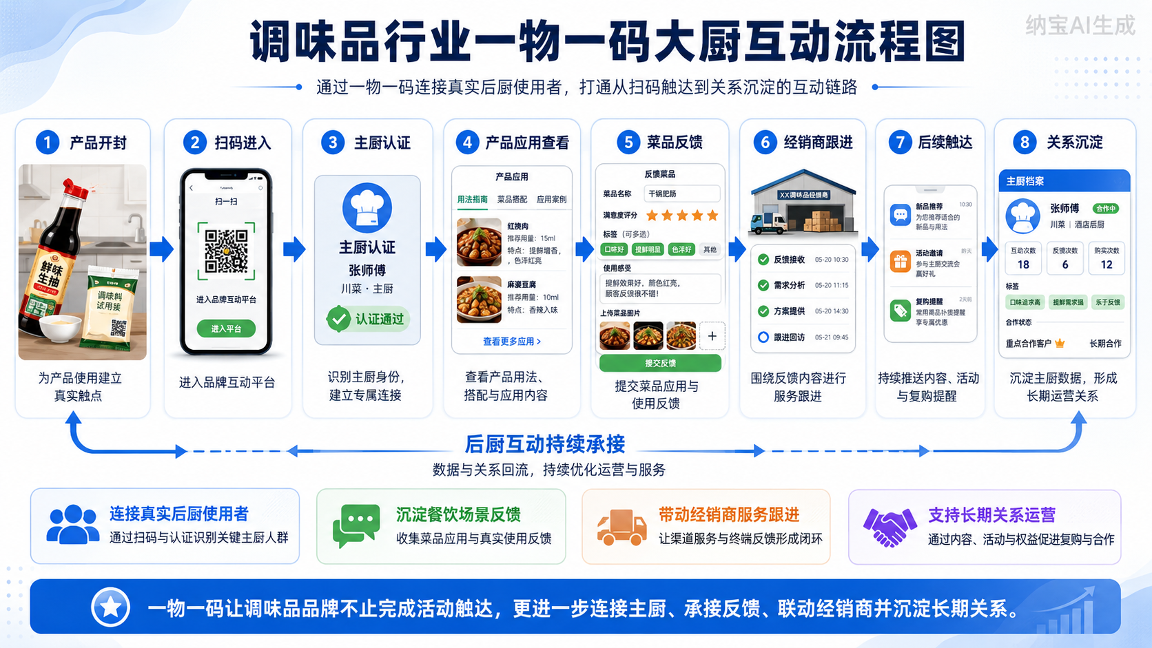 大厨互动，正在改变调味品餐饮增长方式