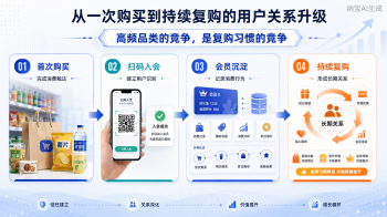 一物一码会员积分系统：饮品&休闲食品复购经营