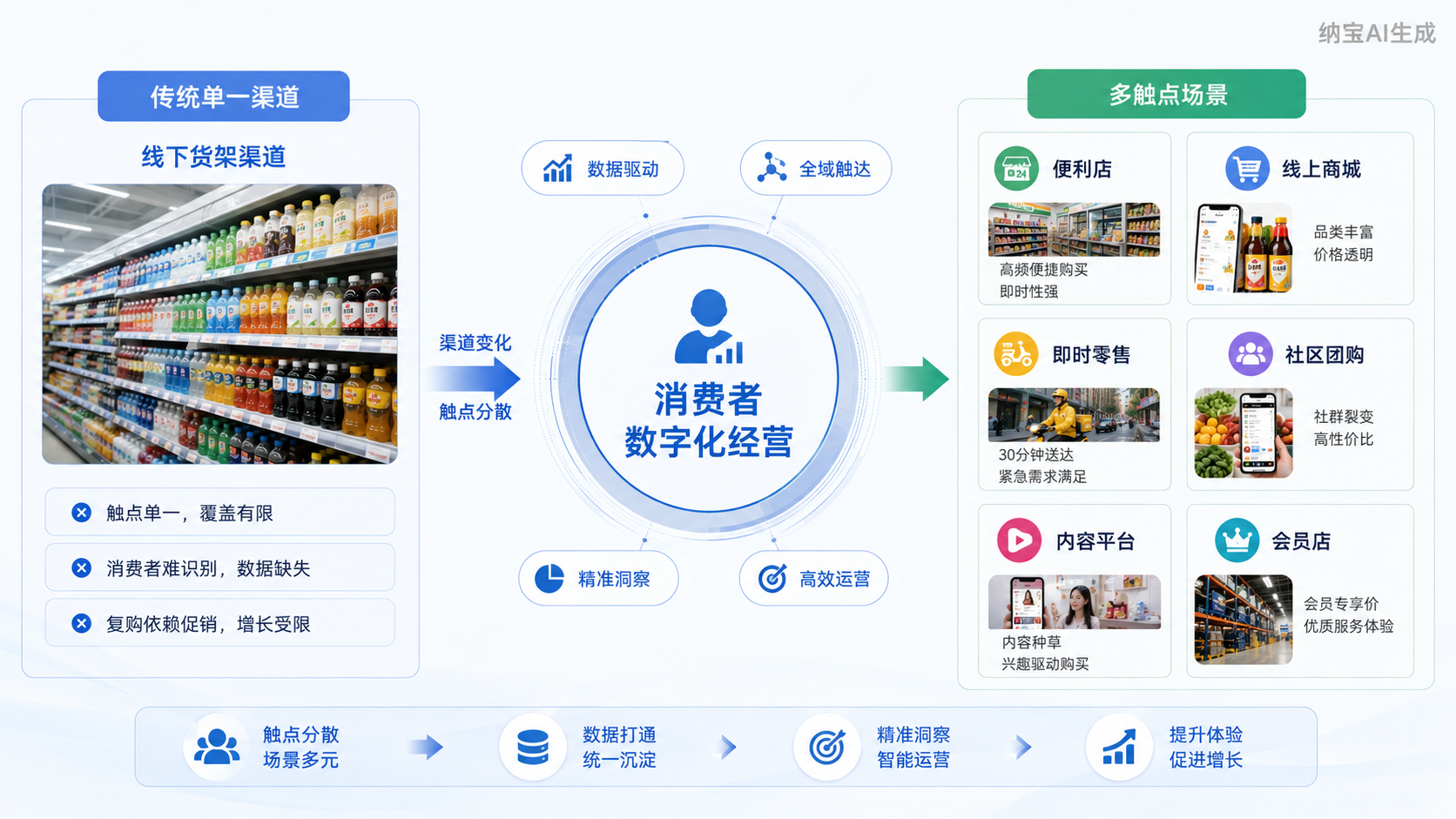 消费者数字化:快消行业增长重构
