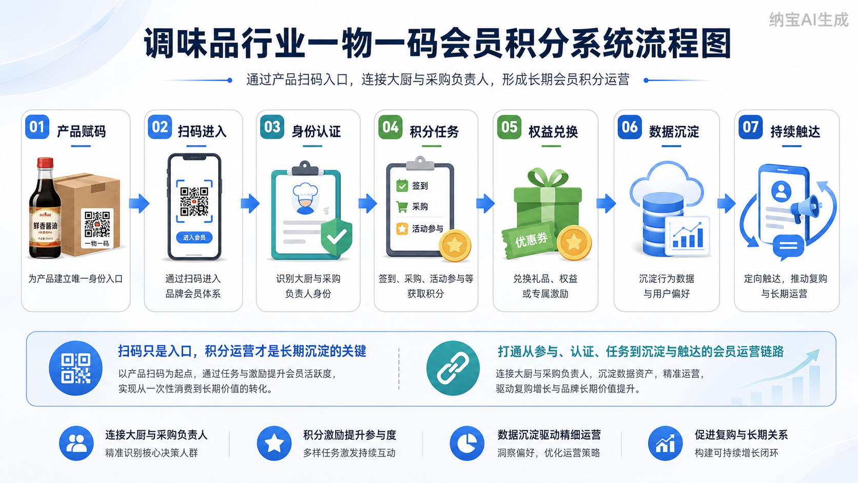 一物一码会员积分体系：从“激发一次参与”，逐步转向“建立长期互动关系”