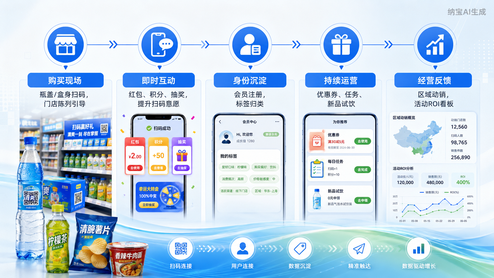 消费者数字化:破解快消增长断点