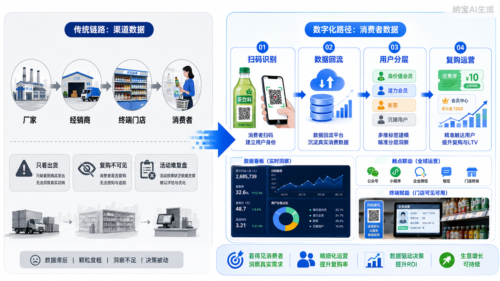 消费者数字化:看清增长转向