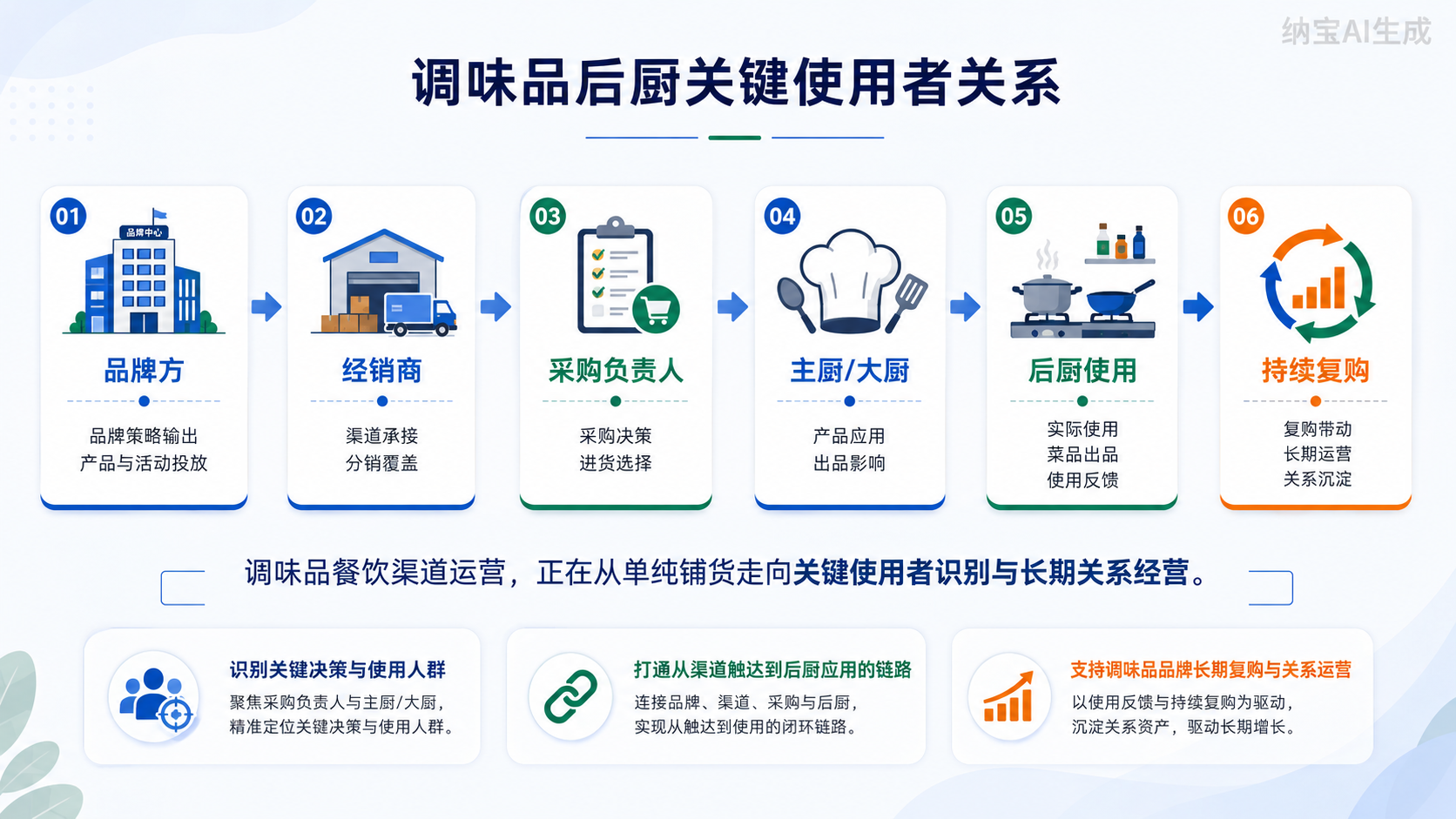 大厨互动，正在改变调味品餐饮增长方式