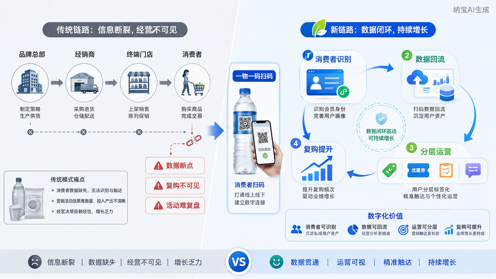 消费者数字化:从终端失联到用户资产经营