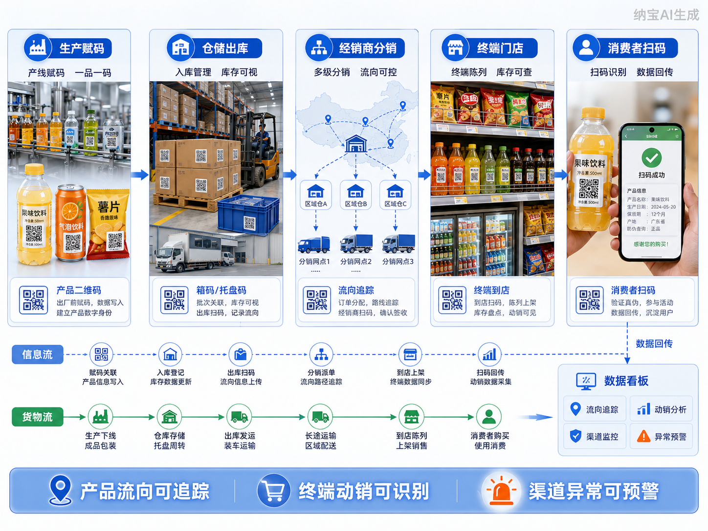 一物一码渠道管理系统:饮品&休闲食品动销提效