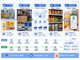 一物一码渠道管理系统：饮品&休闲食品动销提效