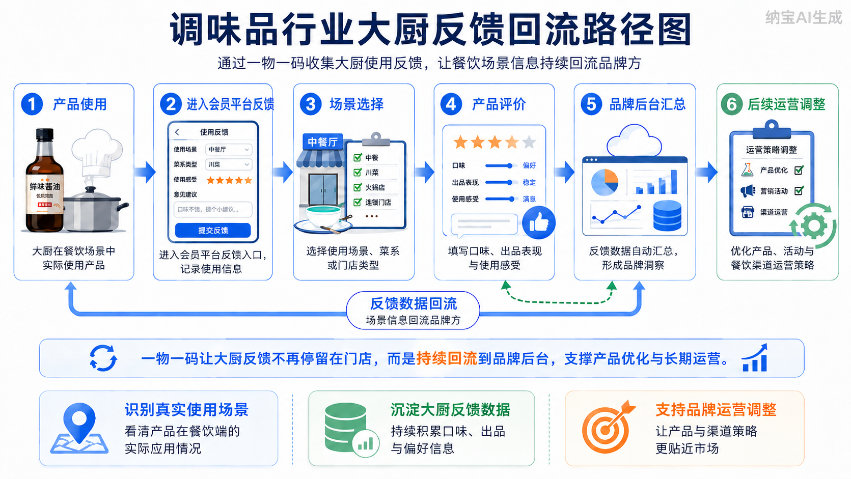 调味品品牌，如何真正连接后厨使用者