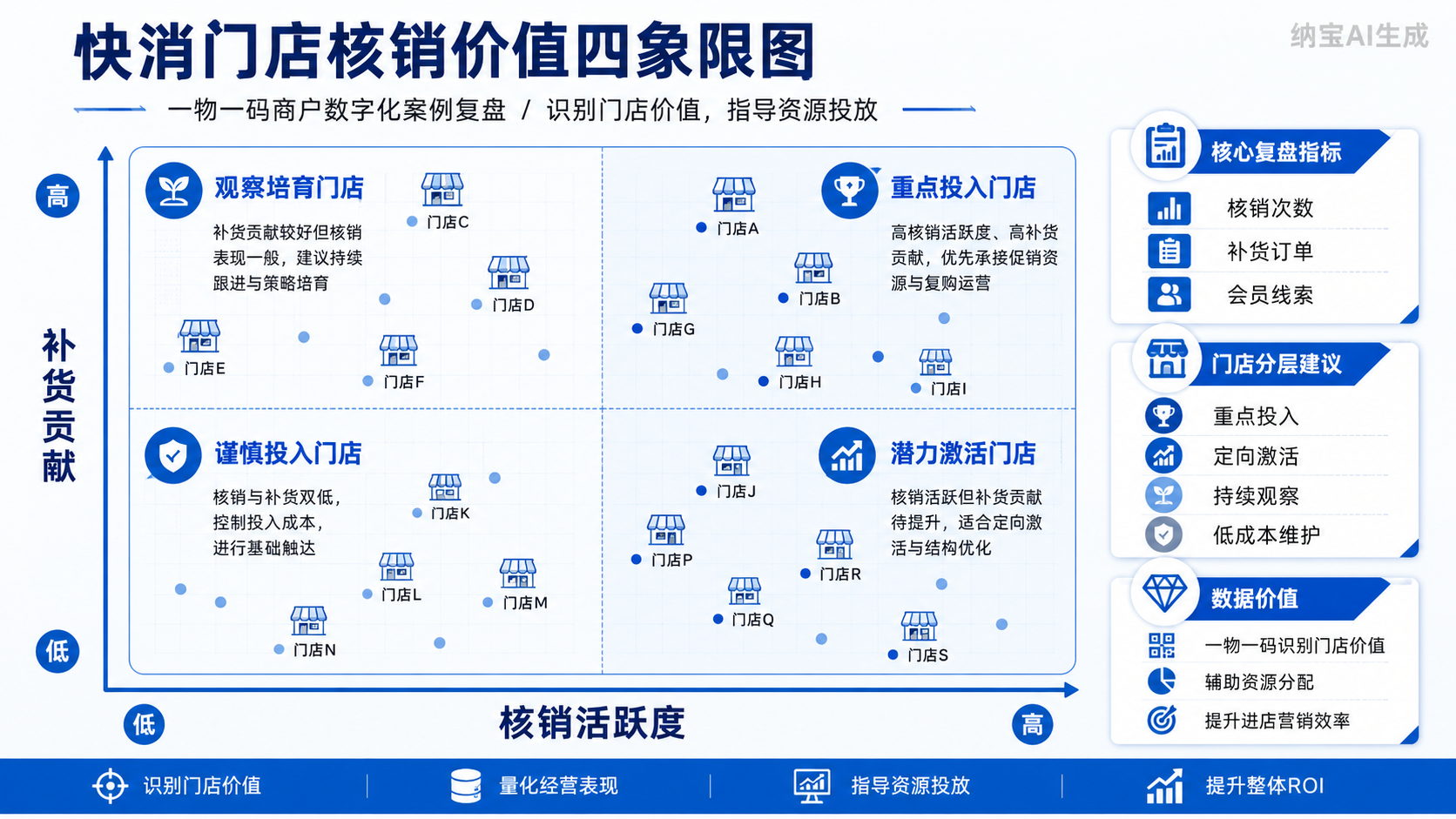 商户数字化：核销从混乱到清晰