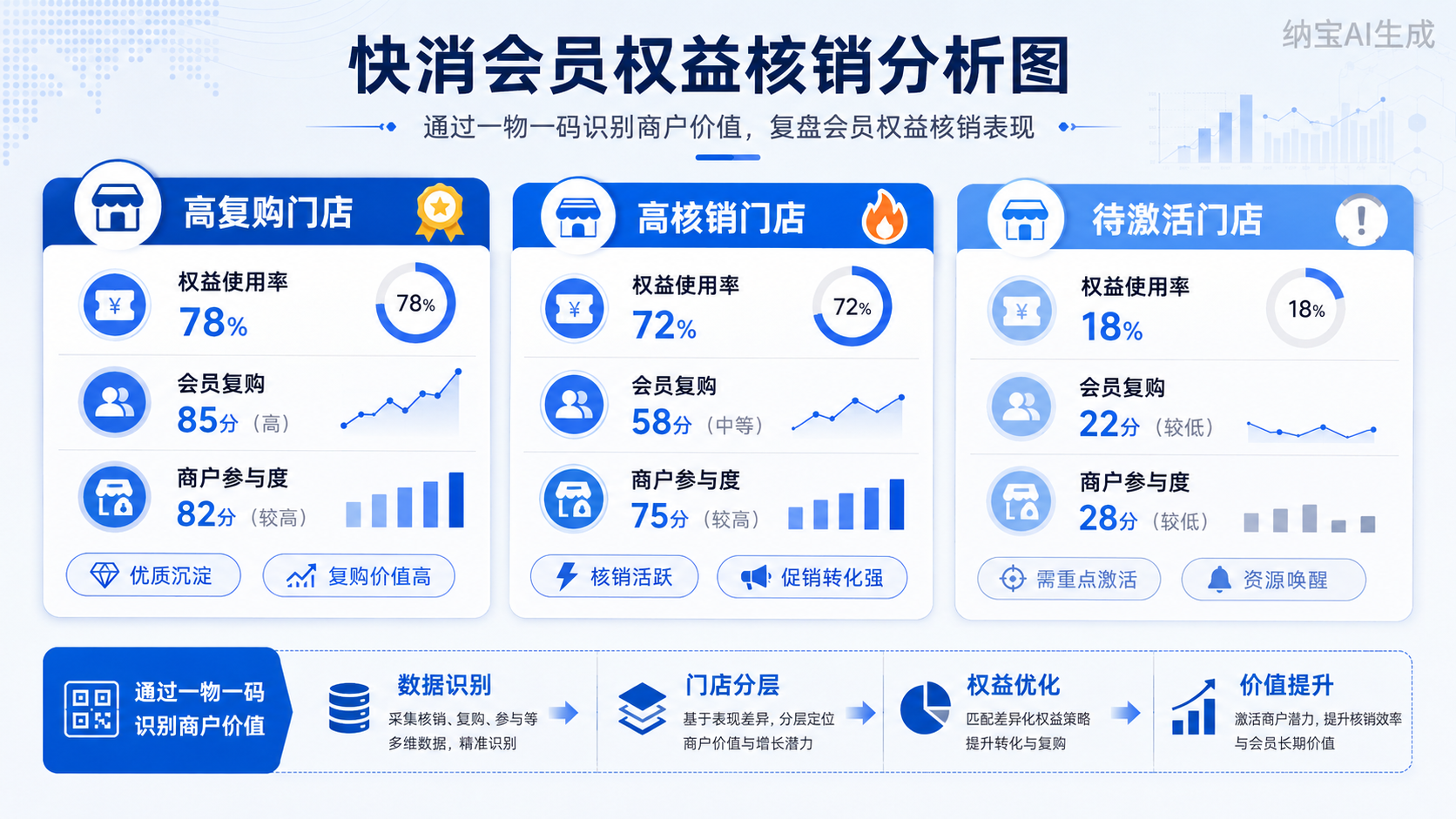 一物一码会员营销：商户承接成关键