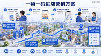一物一码进店营销方案：从扫码到到店转化