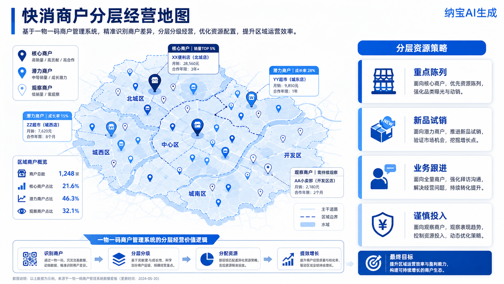 一物一码商户管理系统：门店分层有依据