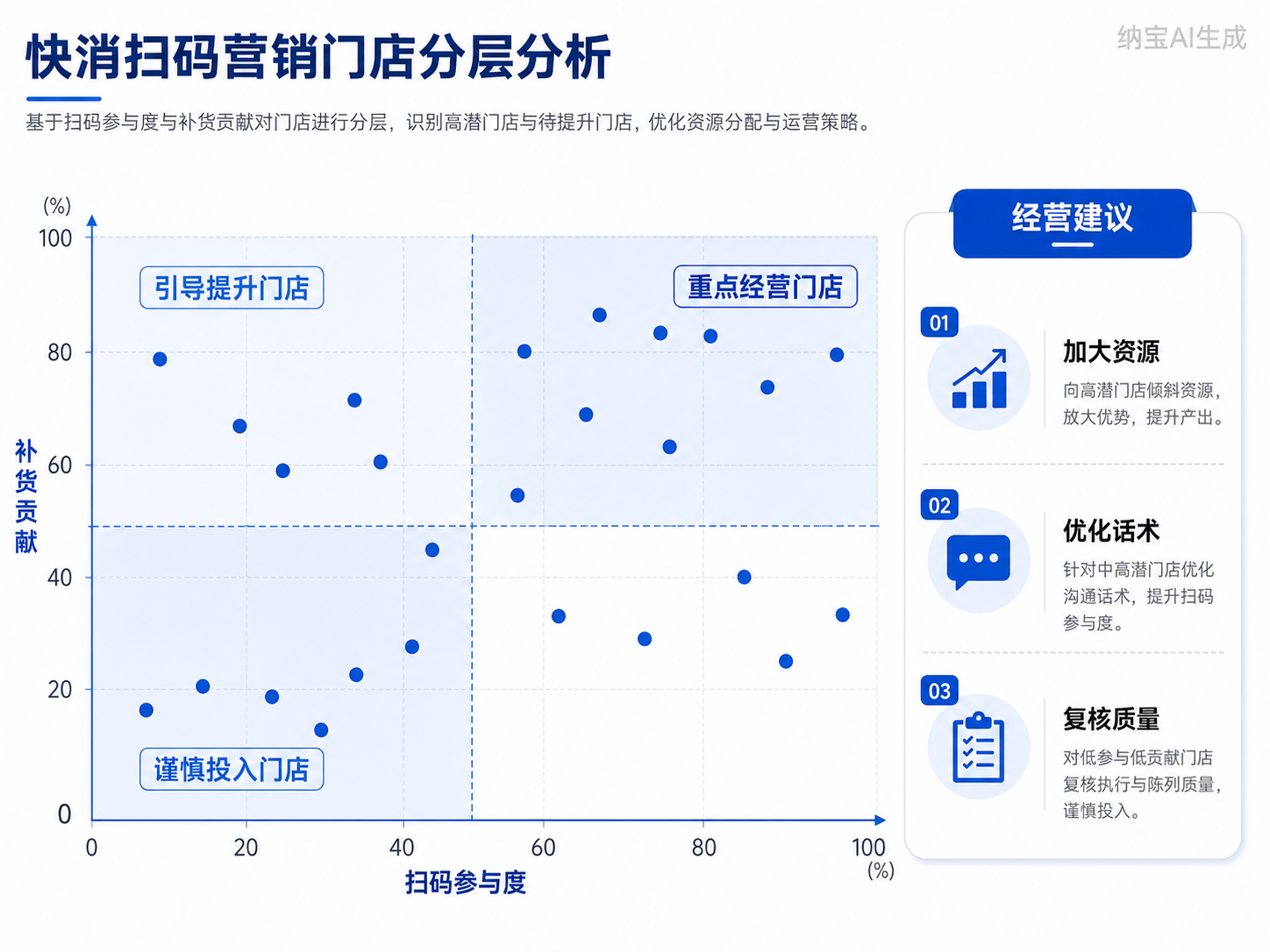 扫码营销：门店转化可复盘
