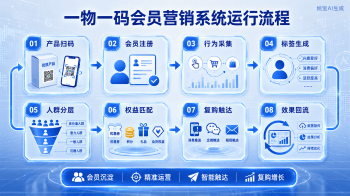 一物一码会员营销系统：重构用户经营