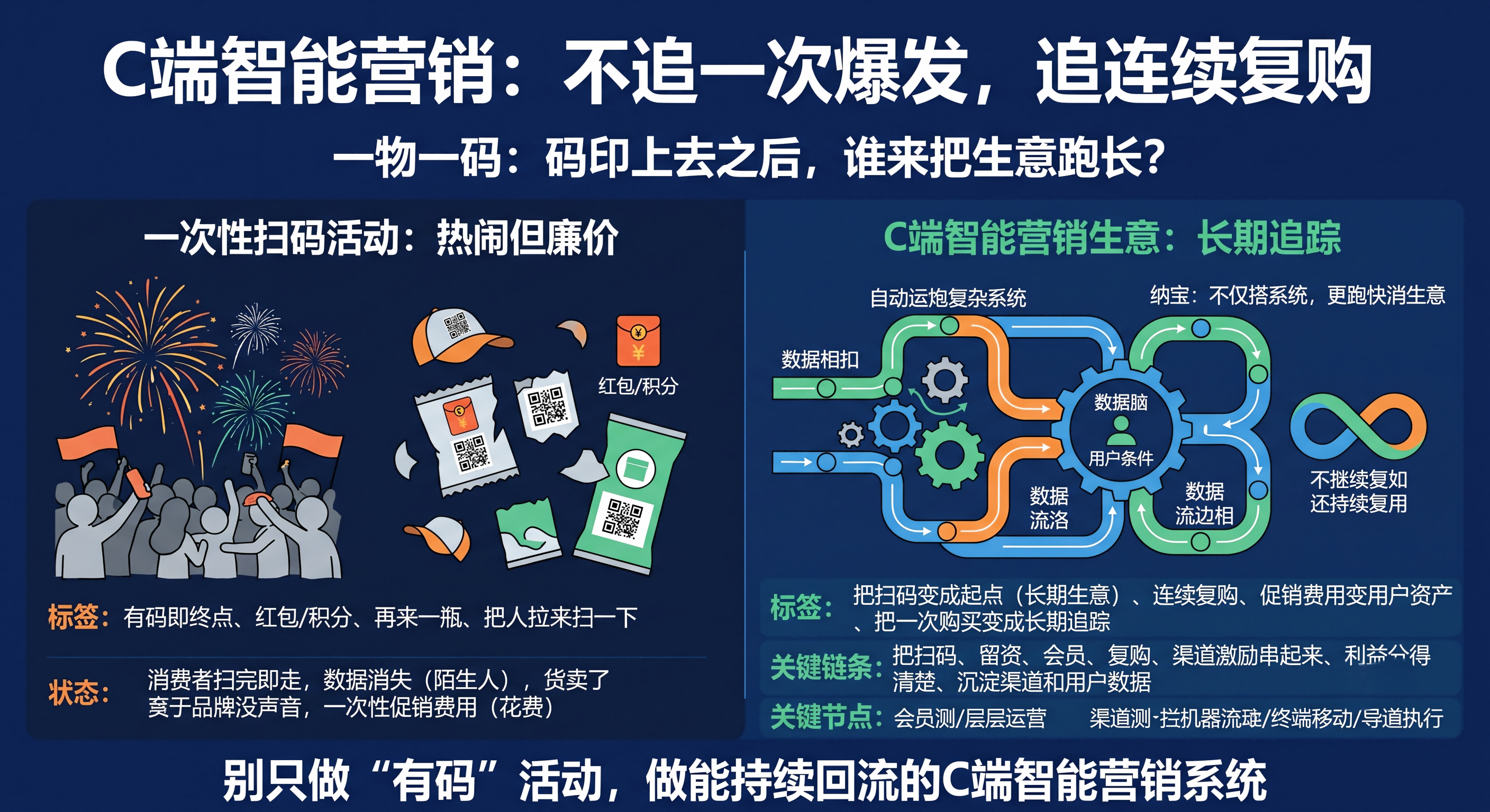 如果企业正在寻找一家真正懂快消行业、懂扫码营销、懂长期运营的