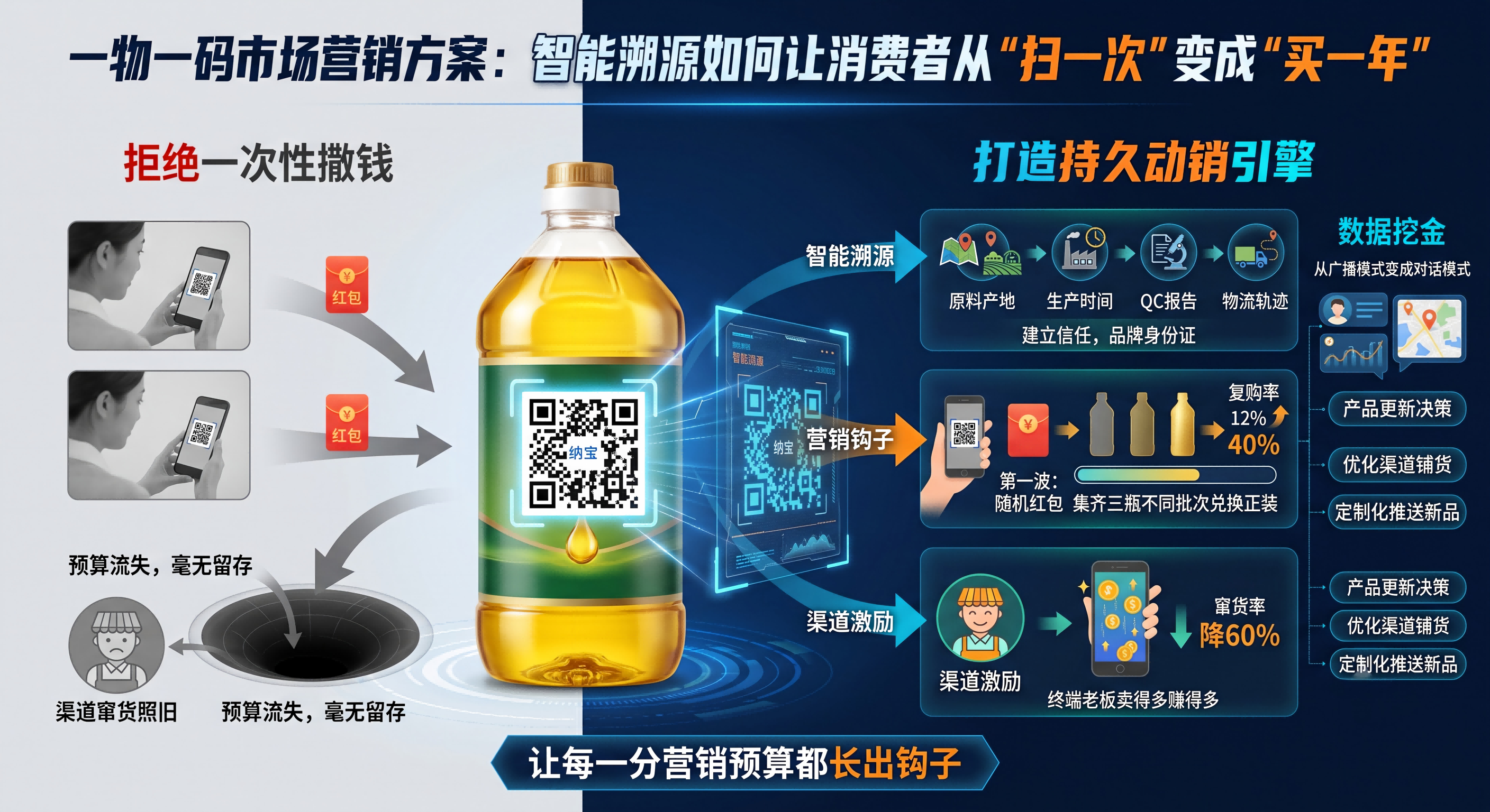 一物一码市场营销方案：当智能溯源遇上扫码营销，怎么落地？