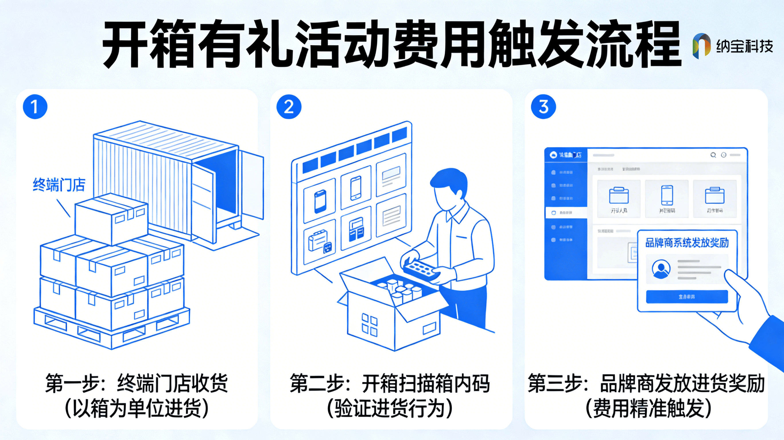 做一物一码有什么好处？老板先看返利账