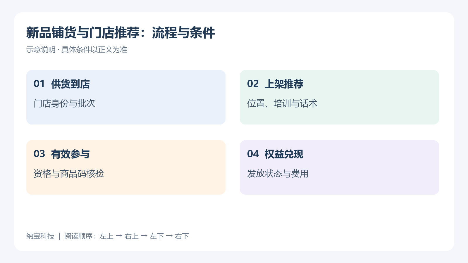 新品铺货与门店推荐的流程与条件示意图，按左上、右上、左下、右下展示：供货到店——门店身份与批次；上架推荐——位置、培训与话术；有效参与——资格与商品码核验；权益兑现——发放状态与费用。涉及金额或数量时为正文假设示例，不是客户结果或服务商报价。
