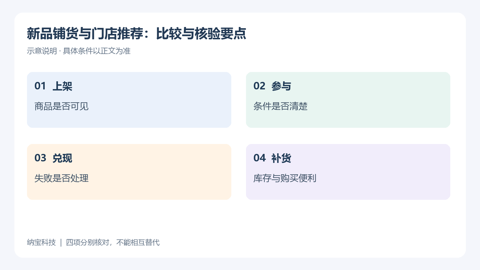 新品铺货与门店推荐的比较与核验要点示意图，按左上、右上、左下、右下展示：上架——商品是否可见；参与——条件是否清楚；兑现——失败是否处理；补货——库存与购买便利。涉及金额或数量时为正文假设示例，不是客户结果或服务商报价。